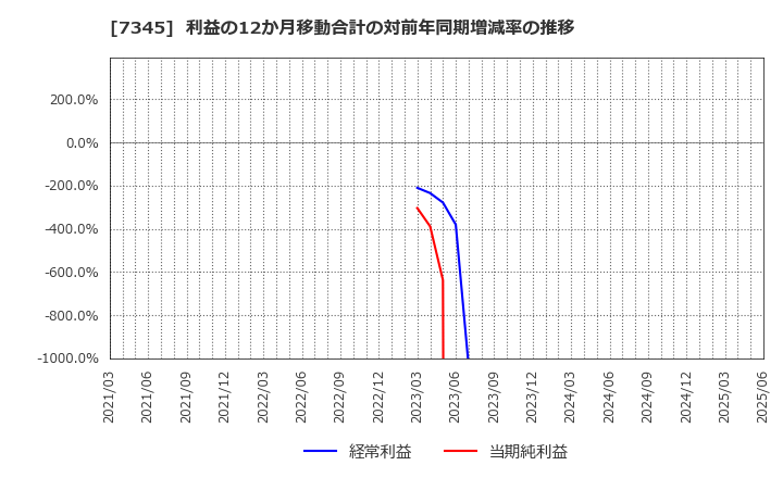 7345 (株)アイ・パートナーズフィナンシャル: 利益の12か月移動合計の対前年同期増減率の推移