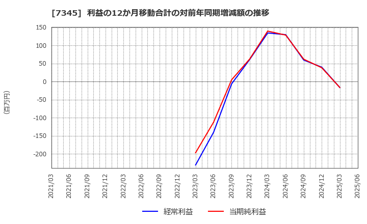 7345 (株)アイ・パートナーズフィナンシャル: 利益の12か月移動合計の対前年同期増減額の推移