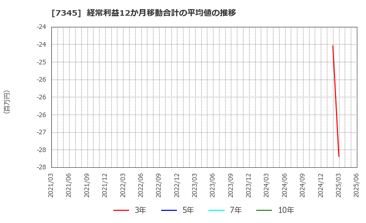 7345 (株)アイ・パートナーズフィナンシャル: 経常利益12か月移動合計の平均値の推移