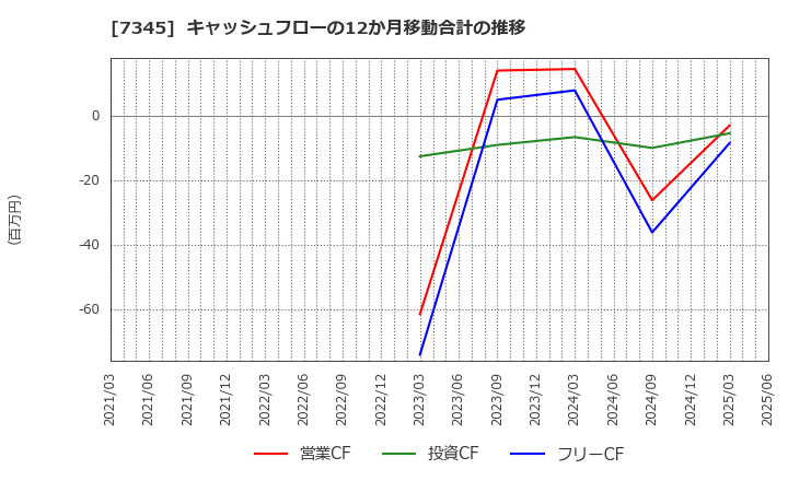 7345 (株)アイ・パートナーズフィナンシャル: キャッシュフローの12か月移動合計の推移