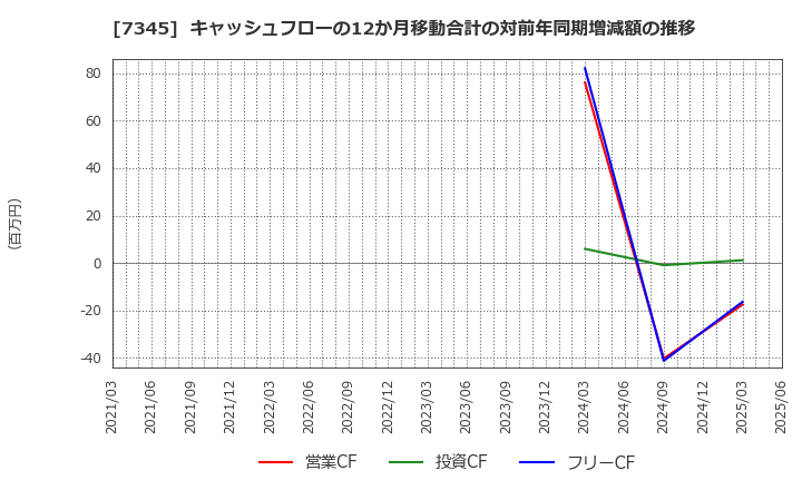 7345 (株)アイ・パートナーズフィナンシャル: キャッシュフローの12か月移動合計の対前年同期増減額の推移