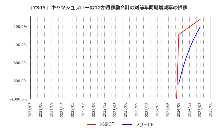 7345 (株)アイ・パートナーズフィナンシャル: キャッシュフローの12か月移動合計の対前年同期増減率の推移