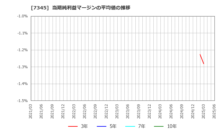 7345 (株)アイ・パートナーズフィナンシャル: 当期純利益マージンの平均値の推移
