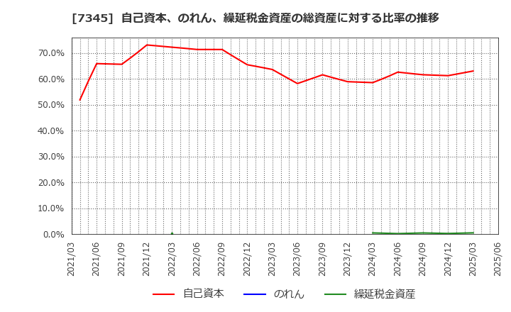 7345 (株)アイ・パートナーズフィナンシャル: 自己資本、のれん、繰延税金資産の総資産に対する比率の推移