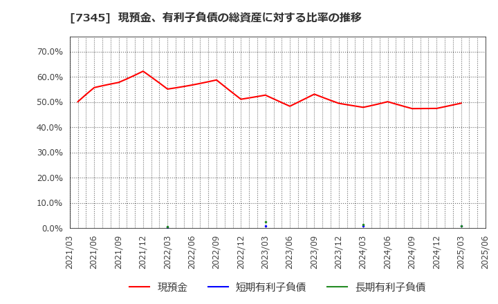 7345 (株)アイ・パートナーズフィナンシャル: 現預金、有利子負債の総資産に対する比率の推移