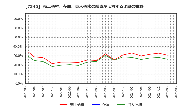 7345 (株)アイ・パートナーズフィナンシャル: 売上債権、在庫、買入債務の総資産に対する比率の推移