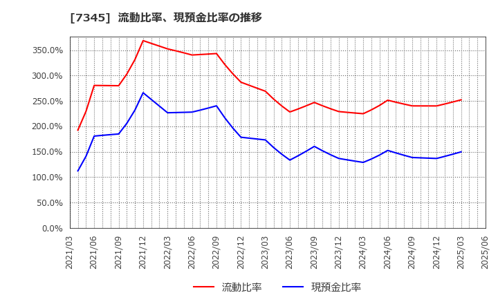 7345 (株)アイ・パートナーズフィナンシャル: 流動比率、現預金比率の推移