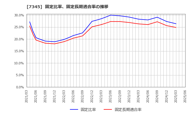 7345 (株)アイ・パートナーズフィナンシャル: 固定比率、固定長期適合率の推移