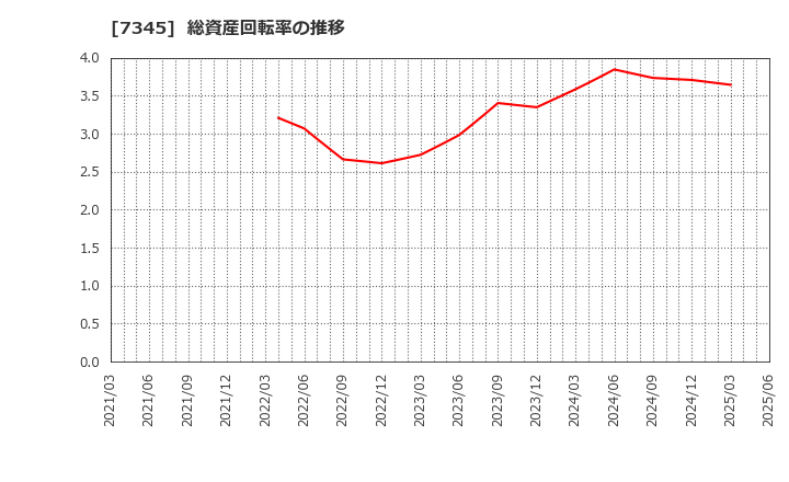 7345 (株)アイ・パートナーズフィナンシャル: 総資産回転率の推移