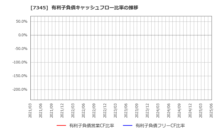 7345 (株)アイ・パートナーズフィナンシャル: 有利子負債キャッシュフロー比率の推移