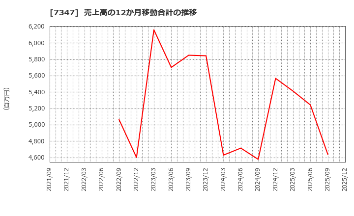 7347 (株)マーキュリアホールディングス: 売上高の12か月移動合計の推移
