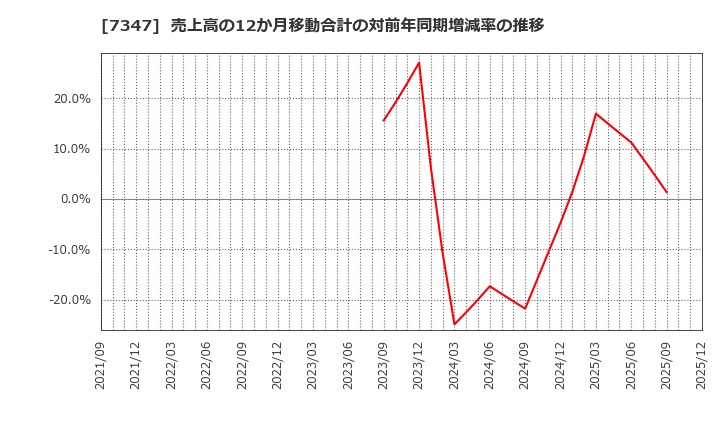 7347 (株)マーキュリアホールディングス: 売上高の12か月移動合計の対前年同期増減率の推移