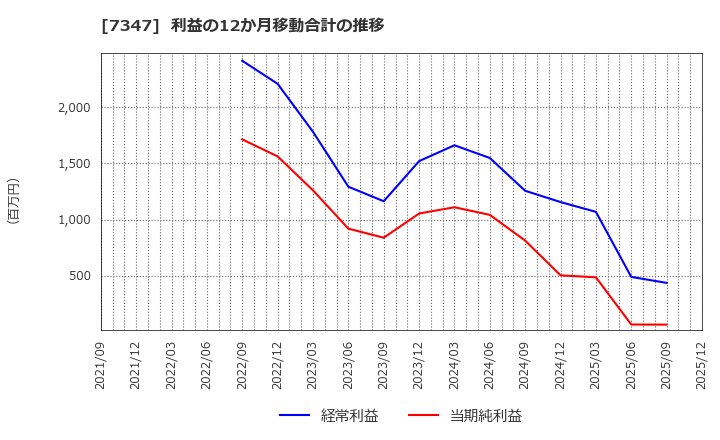 7347 (株)マーキュリアホールディングス: 利益の12か月移動合計の推移