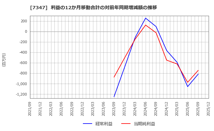7347 (株)マーキュリアホールディングス: 利益の12か月移動合計の対前年同期増減額の推移