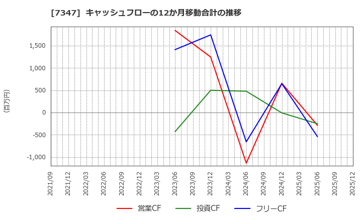 7347 (株)マーキュリアホールディングス: キャッシュフローの12か月移動合計の推移