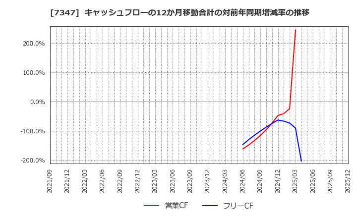 7347 (株)マーキュリアホールディングス: キャッシュフローの12か月移動合計の対前年同期増減率の推移