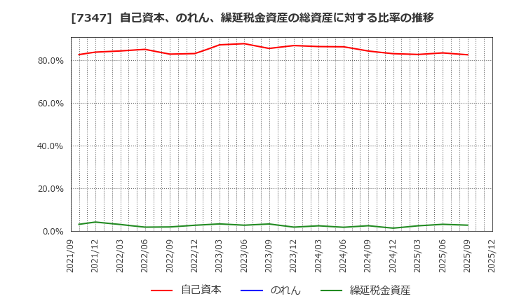 7347 (株)マーキュリアホールディングス: 自己資本、のれん、繰延税金資産の総資産に対する比率の推移
