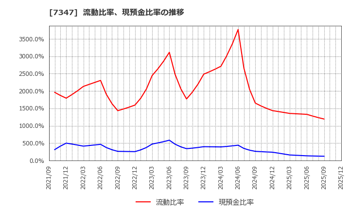 7347 (株)マーキュリアホールディングス: 流動比率、現預金比率の推移