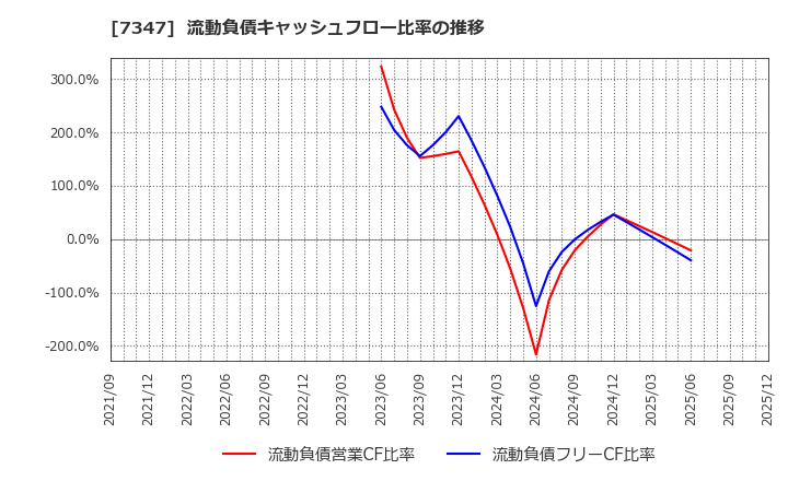 7347 (株)マーキュリアホールディングス: 流動負債キャッシュフロー比率の推移