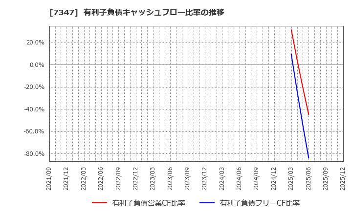 7347 (株)マーキュリアホールディングス: 有利子負債キャッシュフロー比率の推移