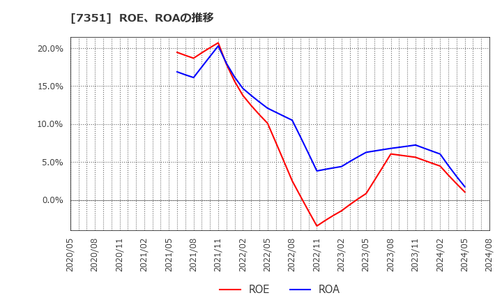 7351 (株)グッドパッチ: ROE、ROAの推移