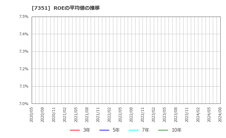 7351 (株)グッドパッチ: ROEの平均値の推移