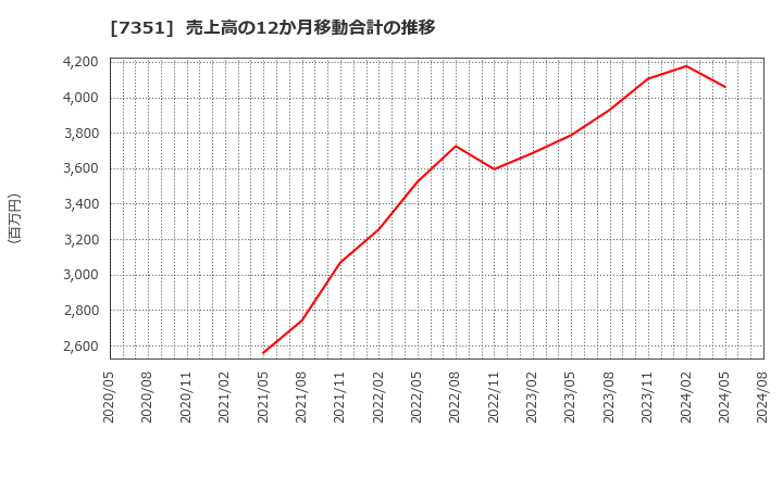 7351 (株)グッドパッチ: 売上高の12か月移動合計の推移