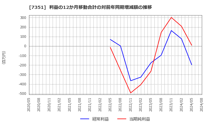 7351 (株)グッドパッチ: 利益の12か月移動合計の対前年同期増減額の推移