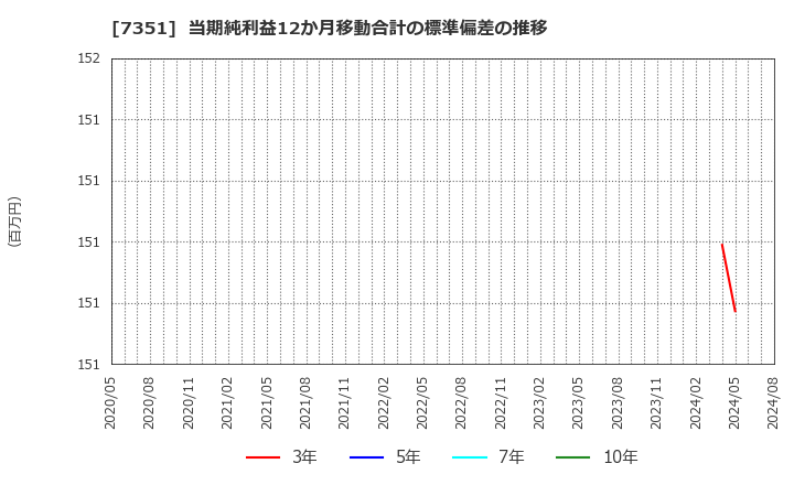 7351 (株)グッドパッチ: 当期純利益12か月移動合計の標準偏差の推移