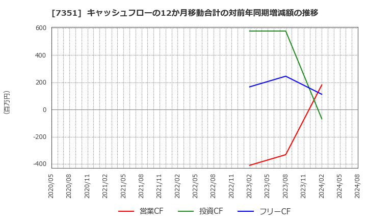 7351 (株)グッドパッチ: キャッシュフローの12か月移動合計の対前年同期増減額の推移