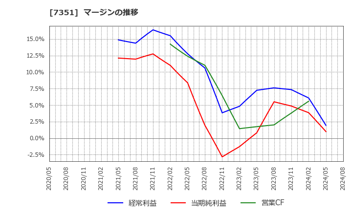 7351 (株)グッドパッチ: マージンの推移