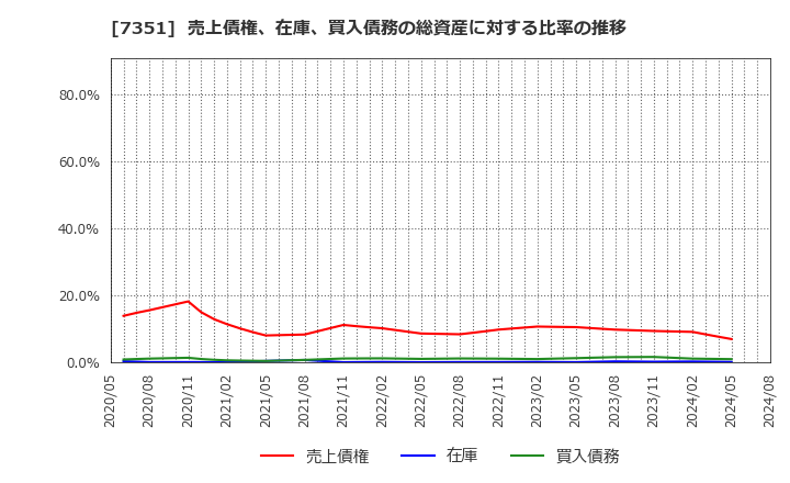 7351 (株)グッドパッチ: 売上債権、在庫、買入債務の総資産に対する比率の推移