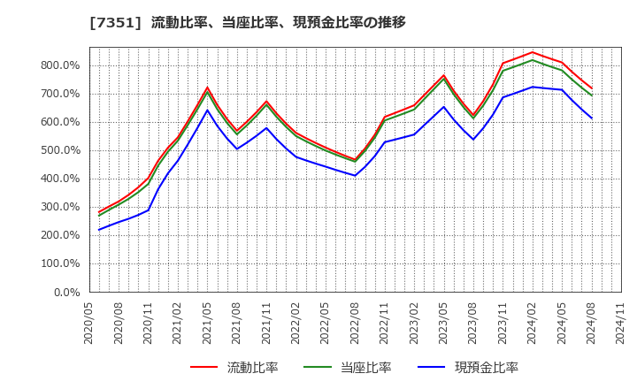 7351 (株)グッドパッチ: 流動比率、当座比率、現預金比率の推移