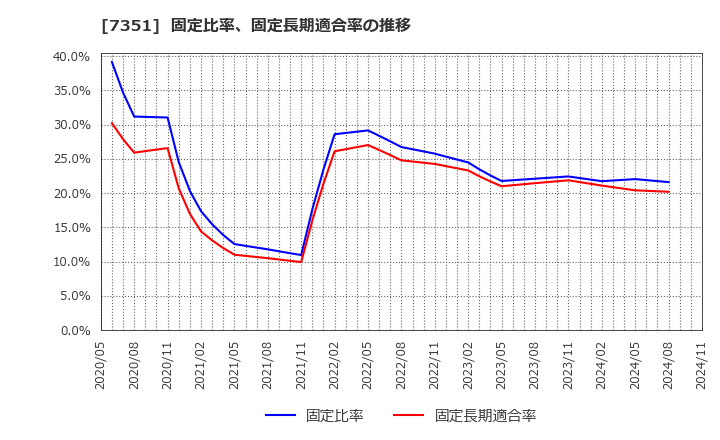 7351 (株)グッドパッチ: 固定比率、固定長期適合率の推移