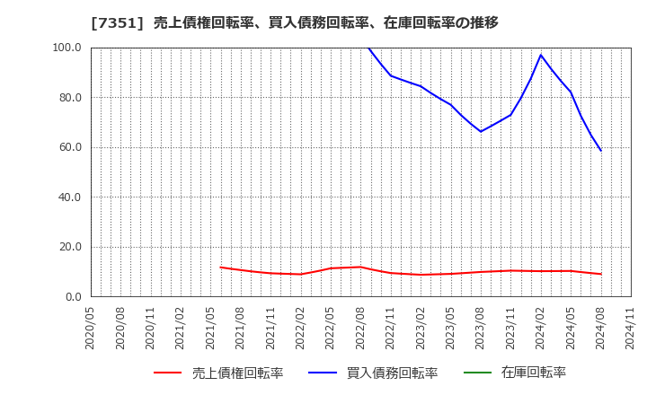 7351 (株)グッドパッチ: 売上債権回転率、買入債務回転率、在庫回転率の推移