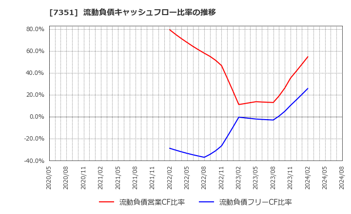7351 (株)グッドパッチ: 流動負債キャッシュフロー比率の推移