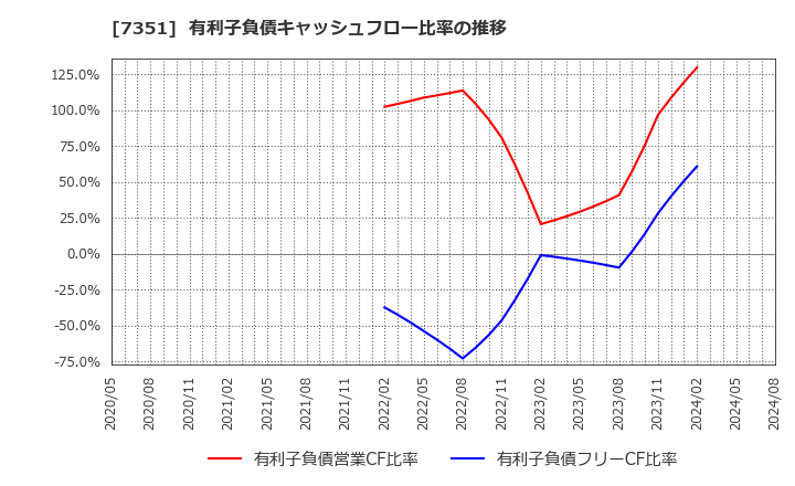 7351 (株)グッドパッチ: 有利子負債キャッシュフロー比率の推移
