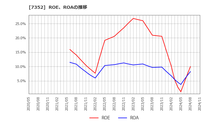 7352 (株)ＴＷＯＳＴＯＮＥ＆Ｓｏｎｓ: ROE、ROAの推移