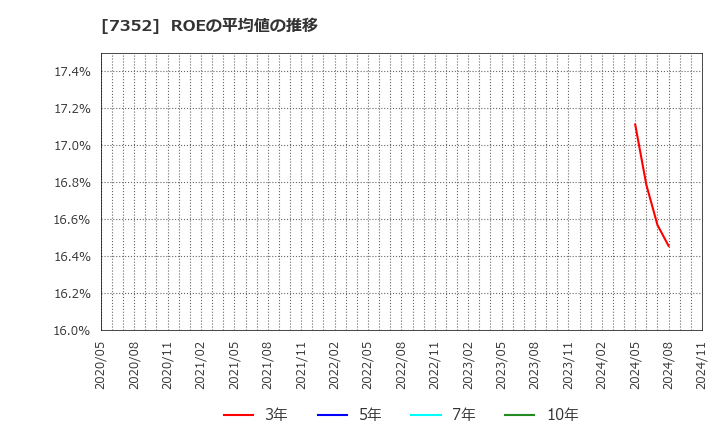 7352 (株)ＴＷＯＳＴＯＮＥ＆Ｓｏｎｓ: ROEの平均値の推移