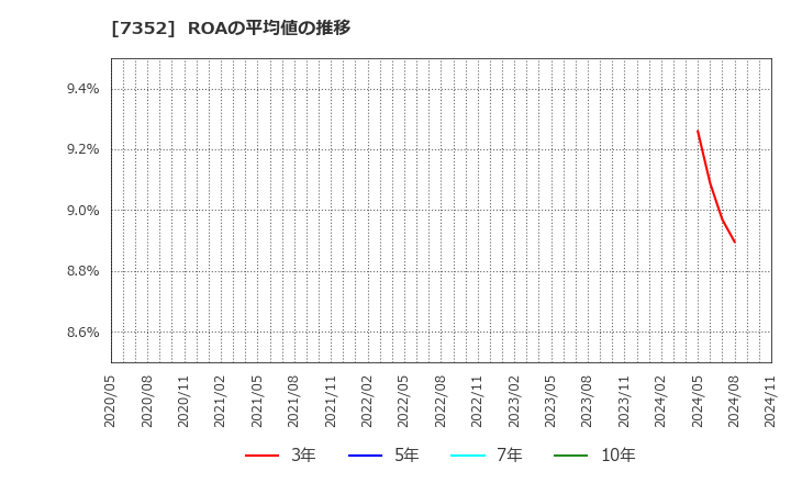 7352 (株)ＴＷＯＳＴＯＮＥ＆Ｓｏｎｓ: ROAの平均値の推移