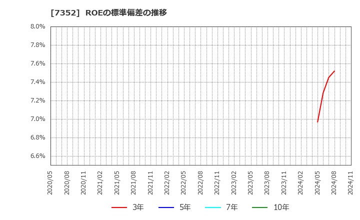 7352 (株)ＴＷＯＳＴＯＮＥ＆Ｓｏｎｓ: ROEの標準偏差の推移