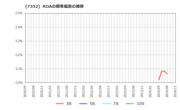 7352 (株)ＴＷＯＳＴＯＮＥ＆Ｓｏｎｓ: ROAの標準偏差の推移