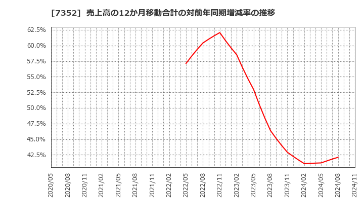 7352 (株)ＴＷＯＳＴＯＮＥ＆Ｓｏｎｓ: 売上高の12か月移動合計の対前年同期増減率の推移