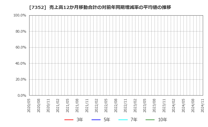 7352 (株)ＴＷＯＳＴＯＮＥ＆Ｓｏｎｓ: 売上高12か月移動合計の対前年同期増減率の平均値の推移