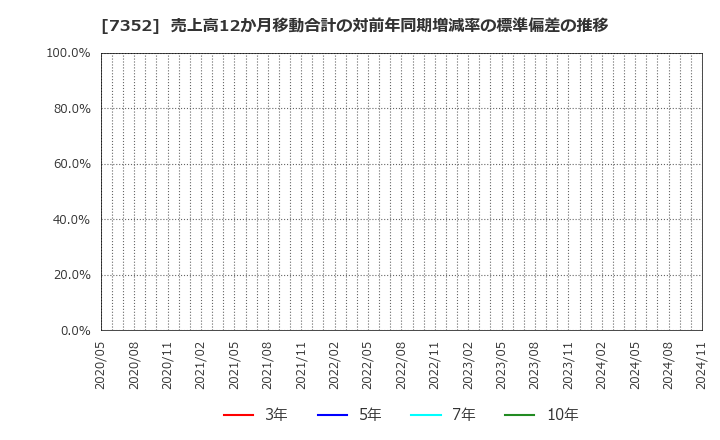 7352 (株)ＴＷＯＳＴＯＮＥ＆Ｓｏｎｓ: 売上高12か月移動合計の対前年同期増減率の標準偏差の推移