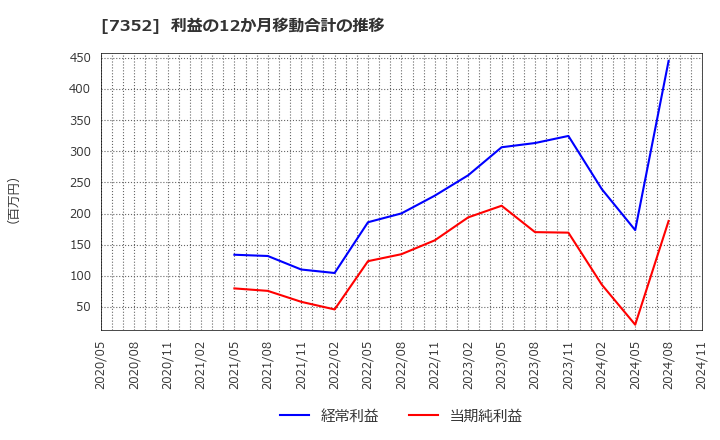 7352 (株)ＴＷＯＳＴＯＮＥ＆Ｓｏｎｓ: 利益の12か月移動合計の推移