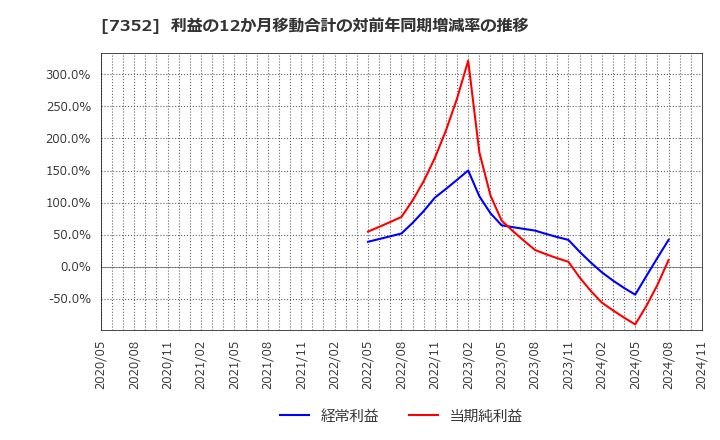 7352 (株)ＴＷＯＳＴＯＮＥ＆Ｓｏｎｓ: 利益の12か月移動合計の対前年同期増減率の推移