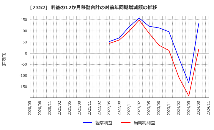 7352 (株)ＴＷＯＳＴＯＮＥ＆Ｓｏｎｓ: 利益の12か月移動合計の対前年同期増減額の推移