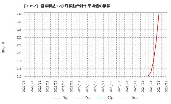 7352 (株)ＴＷＯＳＴＯＮＥ＆Ｓｏｎｓ: 経常利益12か月移動合計の平均値の推移