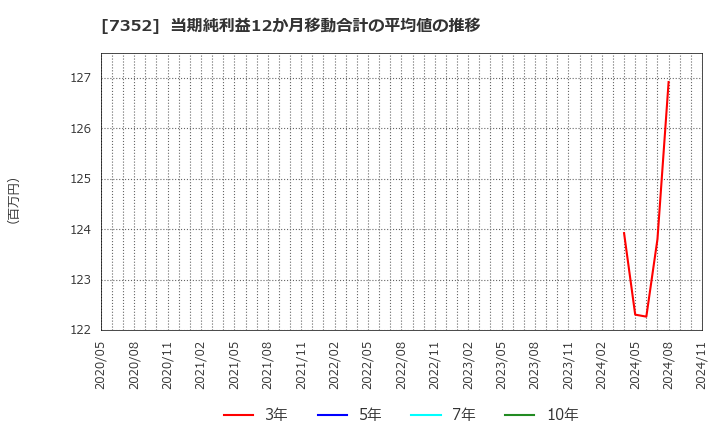 7352 (株)ＴＷＯＳＴＯＮＥ＆Ｓｏｎｓ: 当期純利益12か月移動合計の平均値の推移